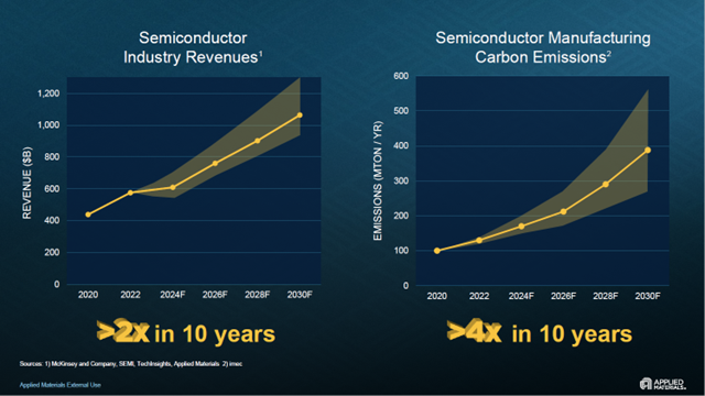 company revenue vs carbon emissions