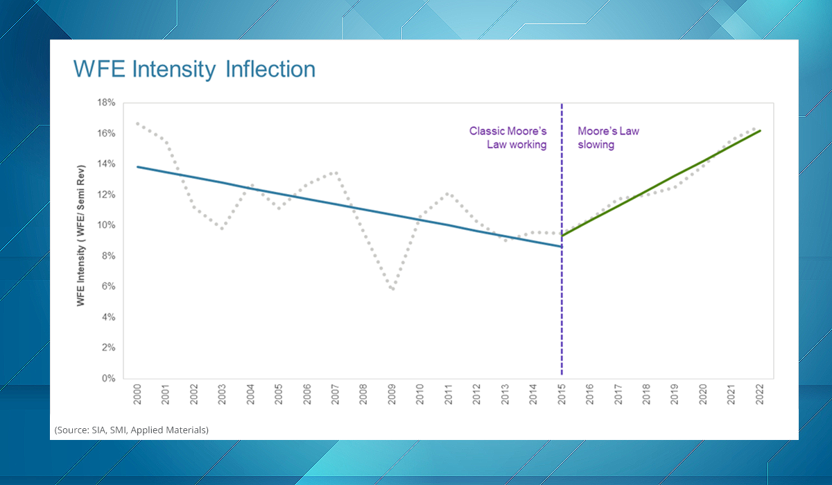 In my previous blog, I outlined a framework for why we at Applied Materials believe the wafer fab equipment (WFE) market can grow as fast or faster th