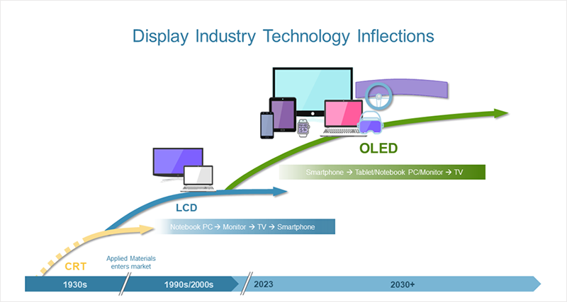 display industry technology inflections chart