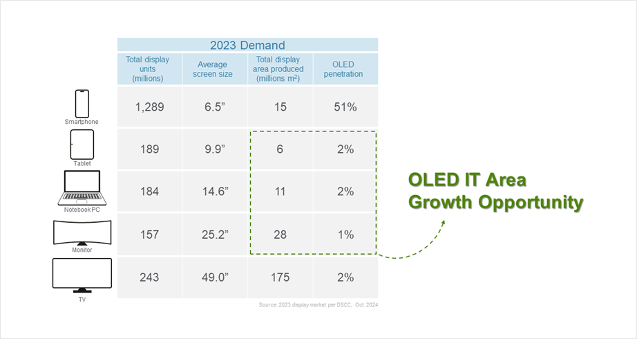 OLED IT Growth Opportunity chart