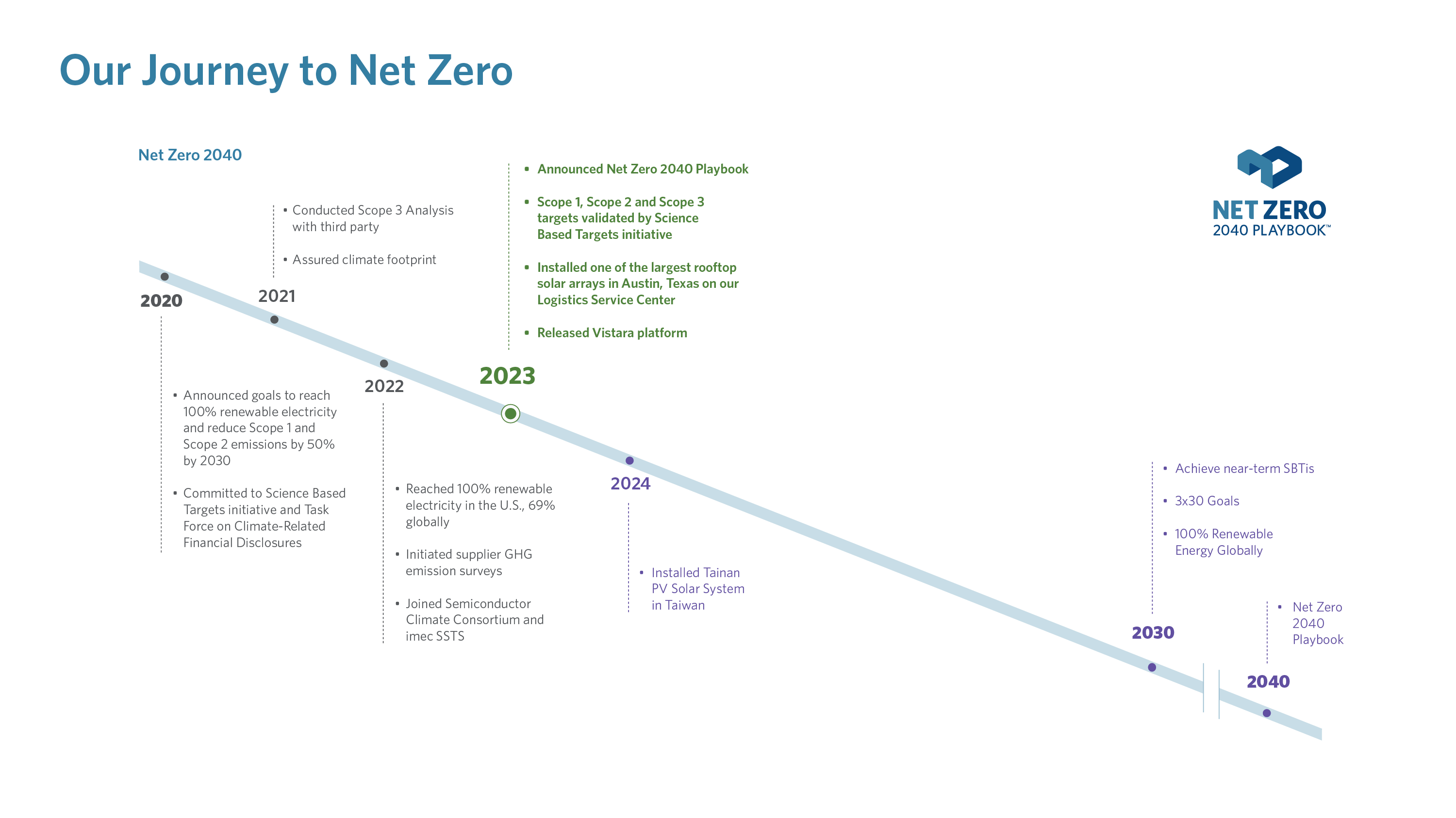 Net Zero Timeline