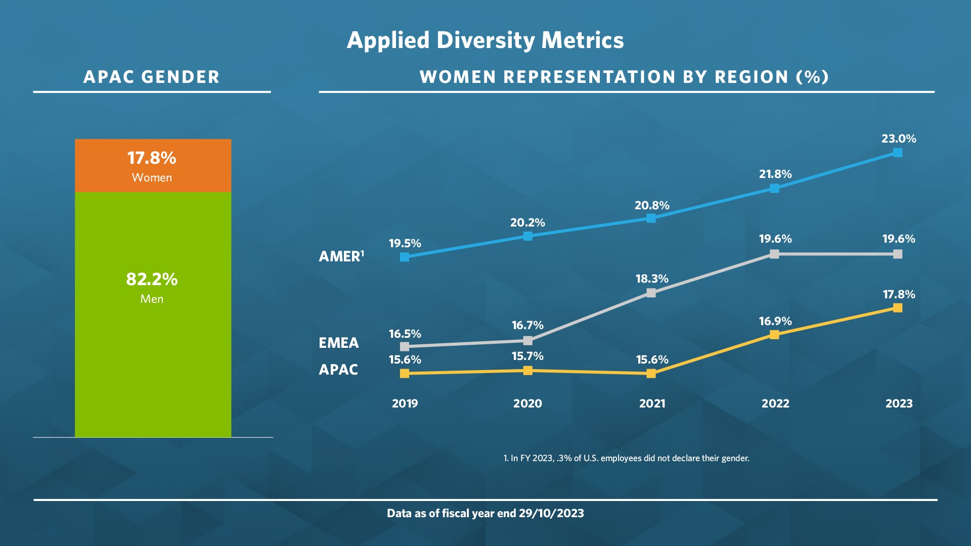 Diversity Metrics