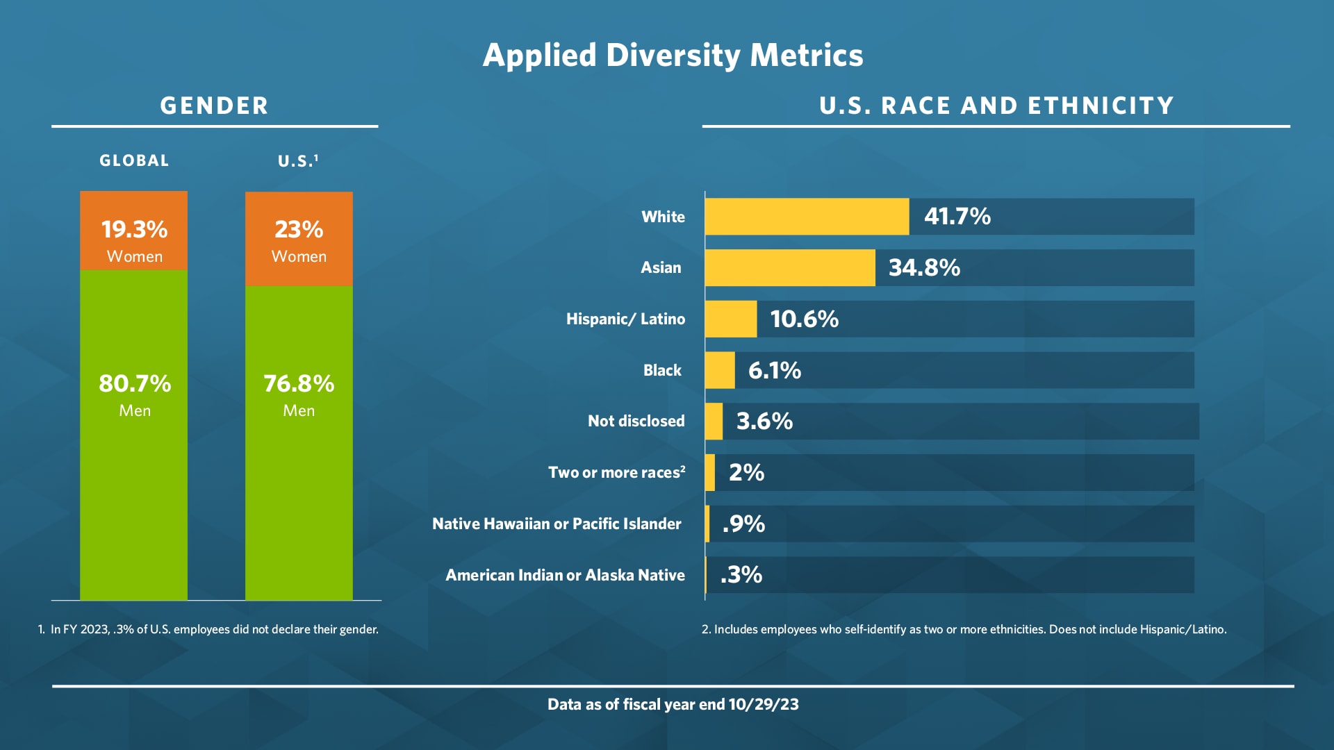 Diversity Date by Gender & Race