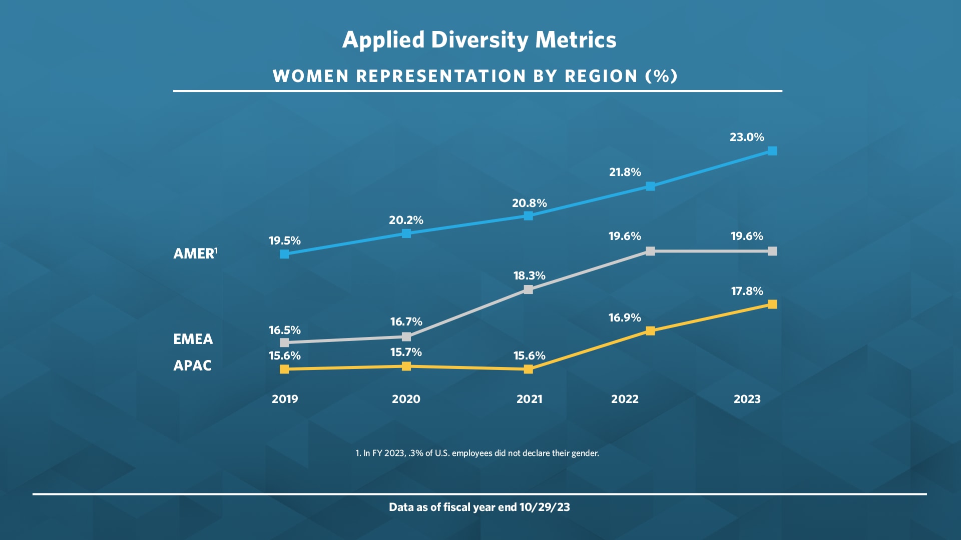 Diversity Data by Women Representation