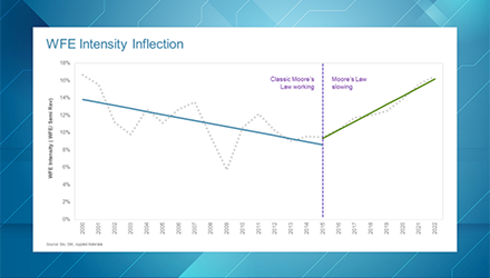 Understanding the Inflection in Wafer Fab Equipment Growth